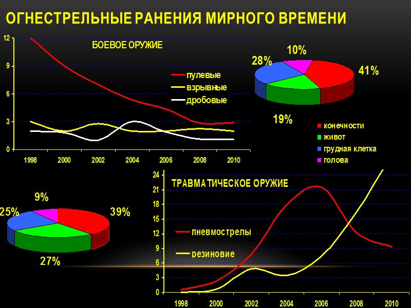 ОГНЕСТРЕЛЬНЫЕ РАНЕНИЯ МИРНОГО ВРЕМЕНИ